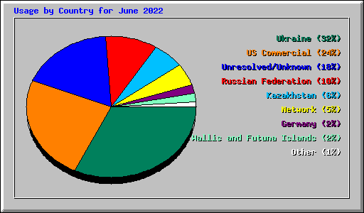 Usage by Country for June 2022