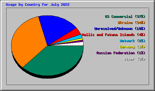 Usage by Country for July 2022