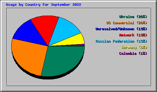 Usage by Country for September 2022