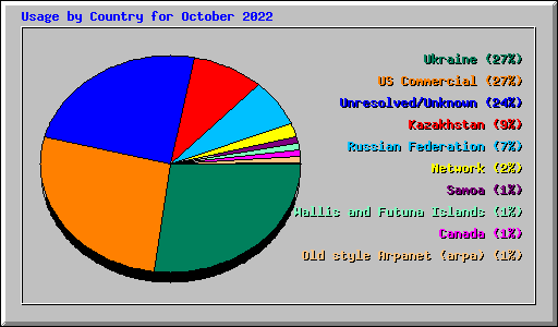 Usage by Country for October 2022