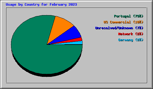 Usage by Country for February 2023