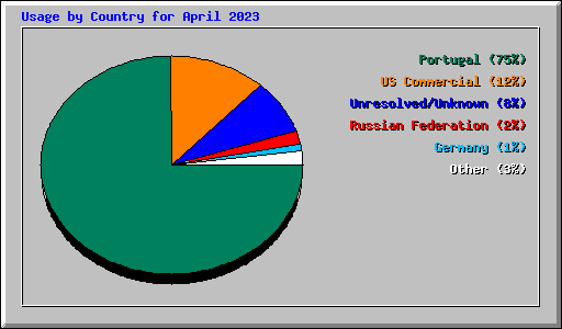 Usage by Country for April 2023