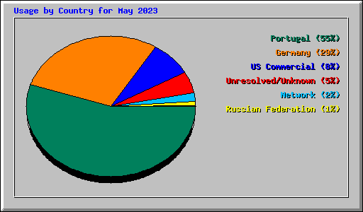 Usage by Country for May 2023