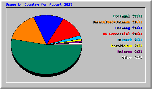 Usage by Country for August 2023