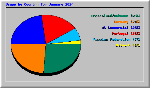 Usage by Country for January 2024