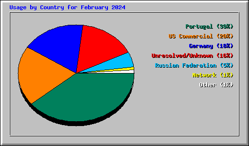 Usage by Country for February 2024