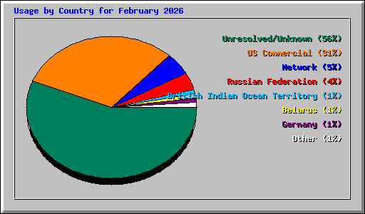 Usage by Country for February 2026