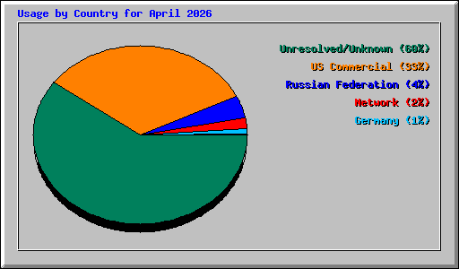 Usage by Country for April 2026