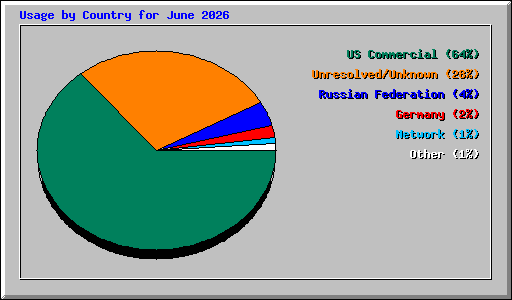 Usage by Country for June 2026