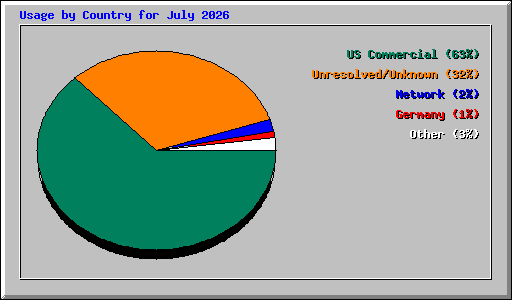 Usage by Country for July 2026