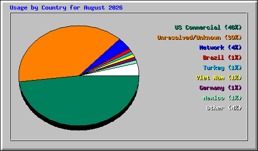 Usage by Country for August 2026
