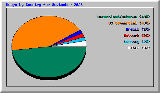 Usage by Country for September 2026