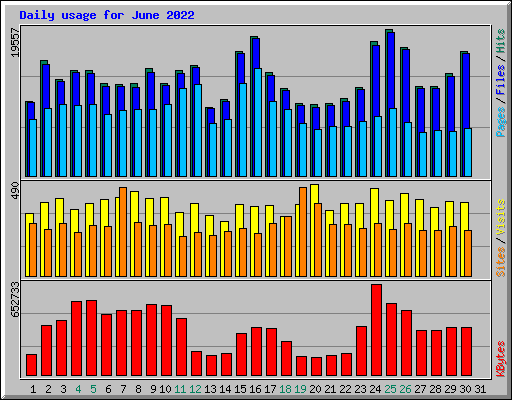Daily usage for June 2022