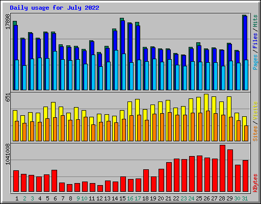 Daily usage for July 2022