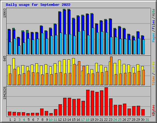 Daily usage for September 2022