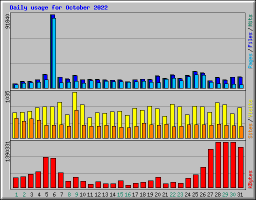 Daily usage for October 2022