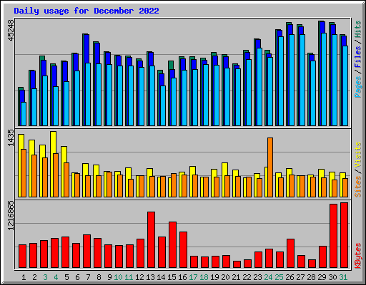 Daily usage for December 2022