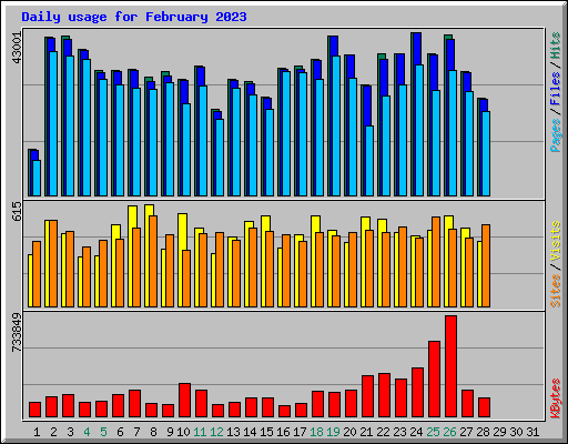 Daily usage for February 2023