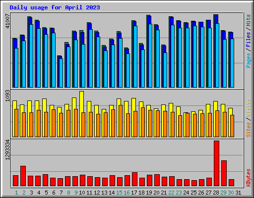 Daily usage for April 2023