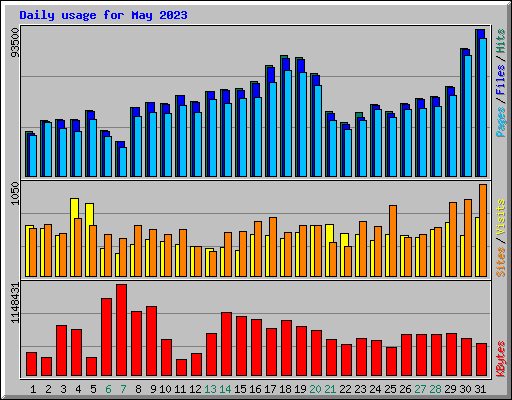 Daily usage for May 2023