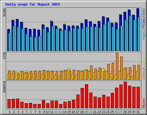 Daily usage for August 2023