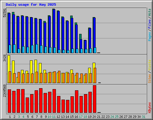 Daily usage for May 2025
