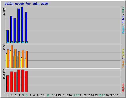 Daily usage for July 2025