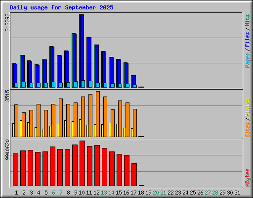 Daily usage for September 2025