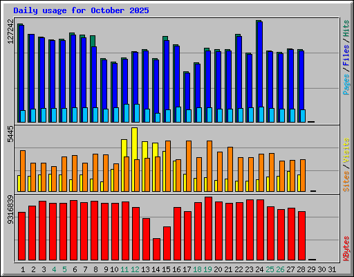 Daily usage for October 2025