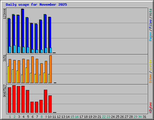 Daily usage for November 2025