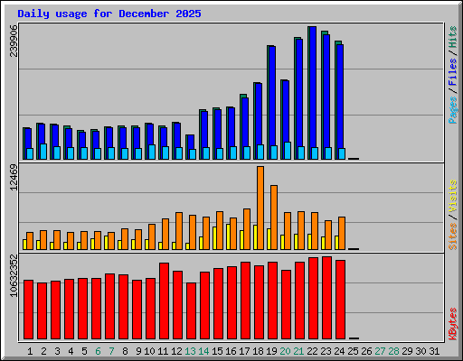 Daily usage for December 2025