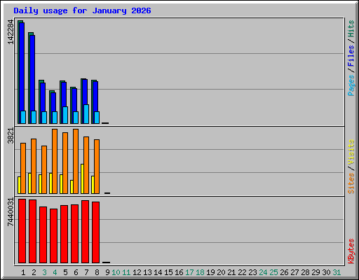 Daily usage for January 2026