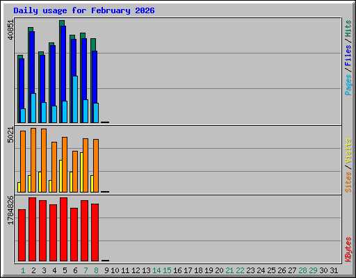 Daily usage for February 2026