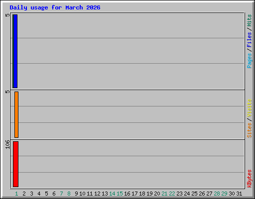 Daily usage for March 2026