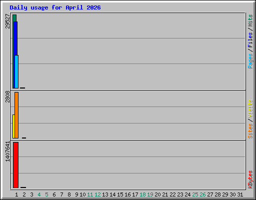 Daily usage for April 2026