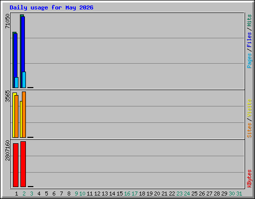 Daily usage for May 2026
