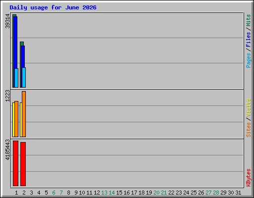 Daily usage for June 2026