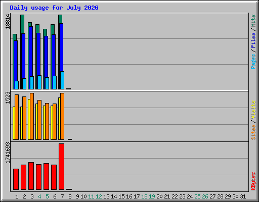 Daily usage for July 2026