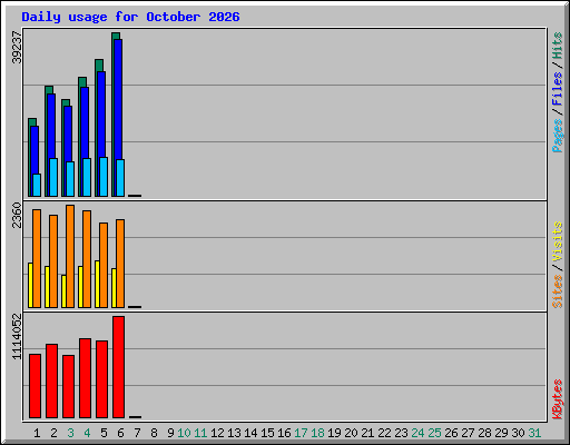 Daily usage for October 2026