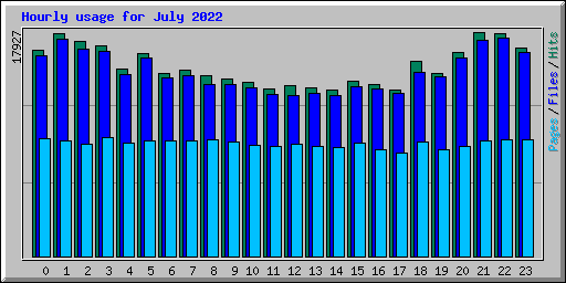 Hourly usage for July 2022