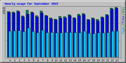 Hourly usage for September 2022