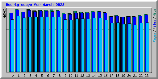 Hourly usage for March 2023