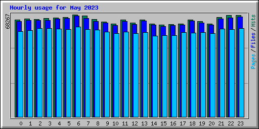 Hourly usage for May 2023