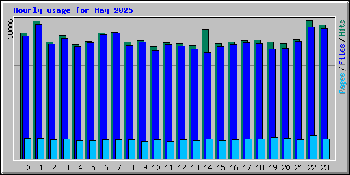 Hourly usage for May 2025