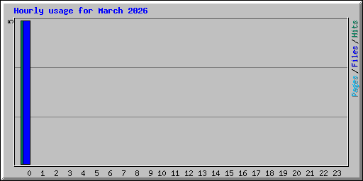 Hourly usage for March 2026