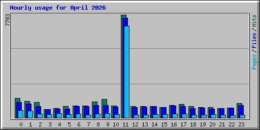 Hourly usage for April 2026