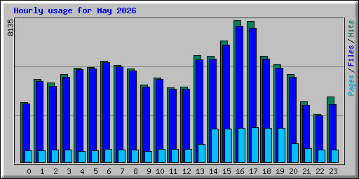 Hourly usage for May 2026