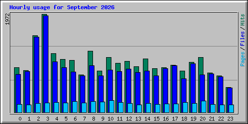 Hourly usage for September 2026